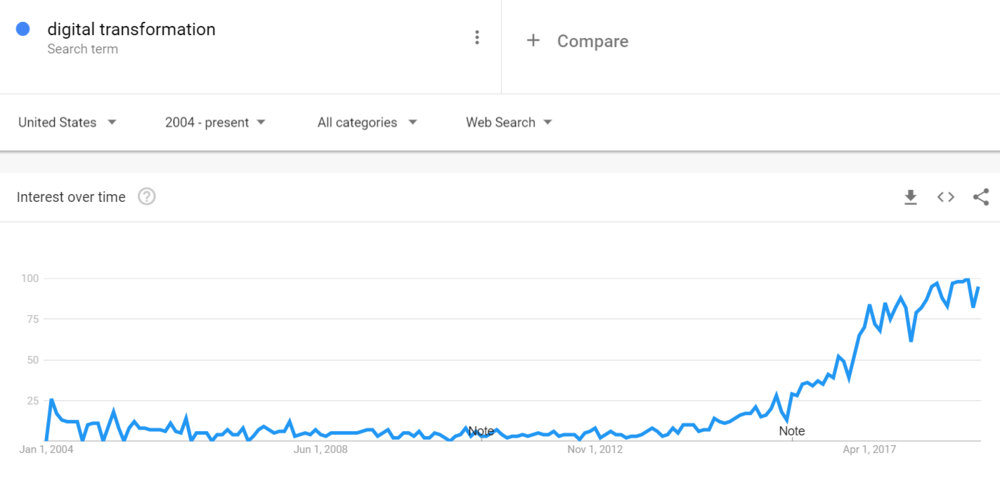 Google Search Data for the phrase “digital transformation” from Google Trends